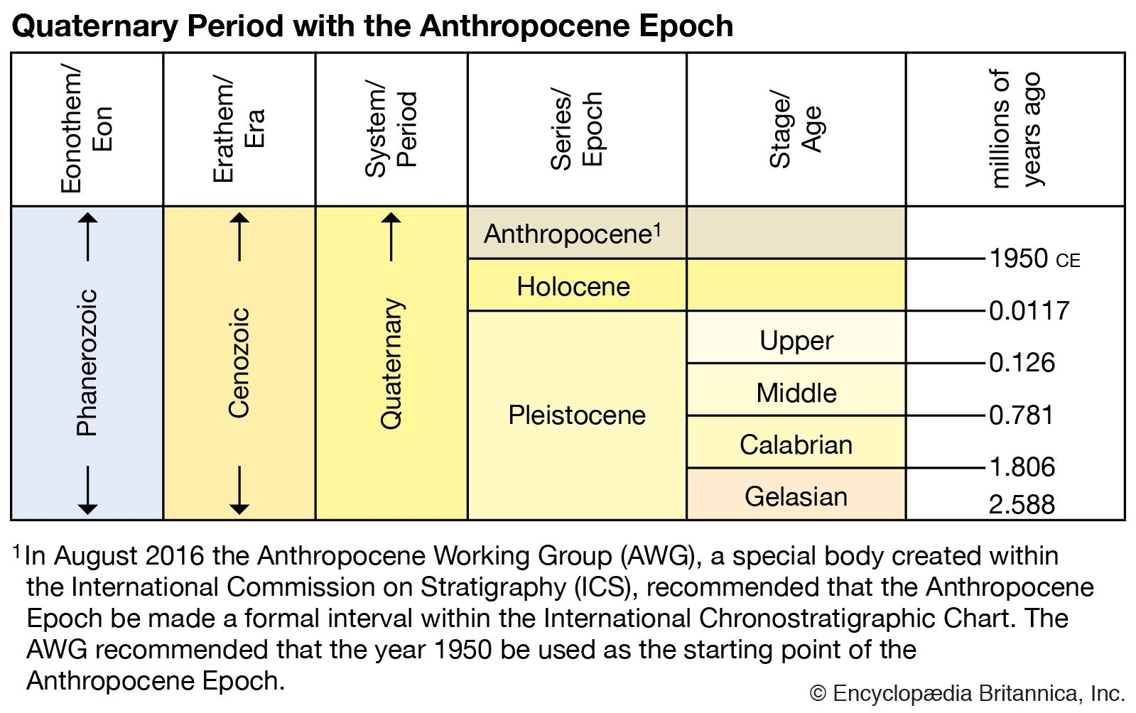 Anthropocene Epoch Definition Evidence Britannica
