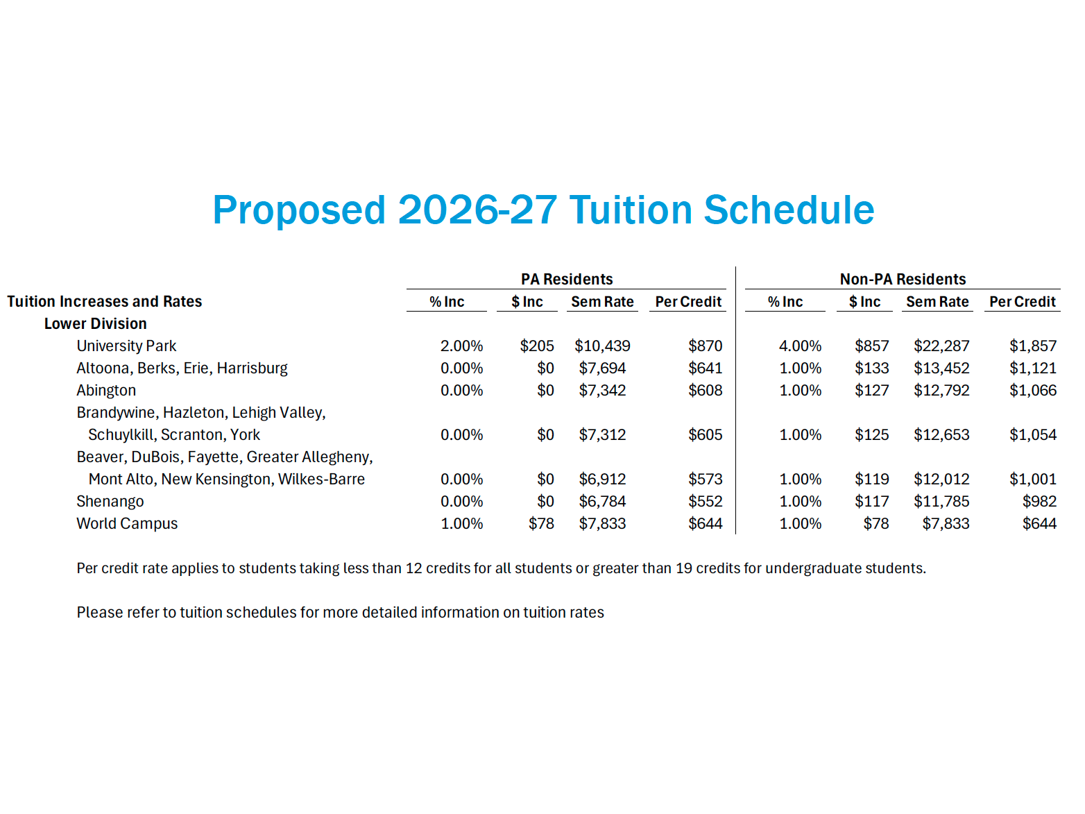 Board Trustees Approves 2026 27 Operating Budget Tuition Schedules