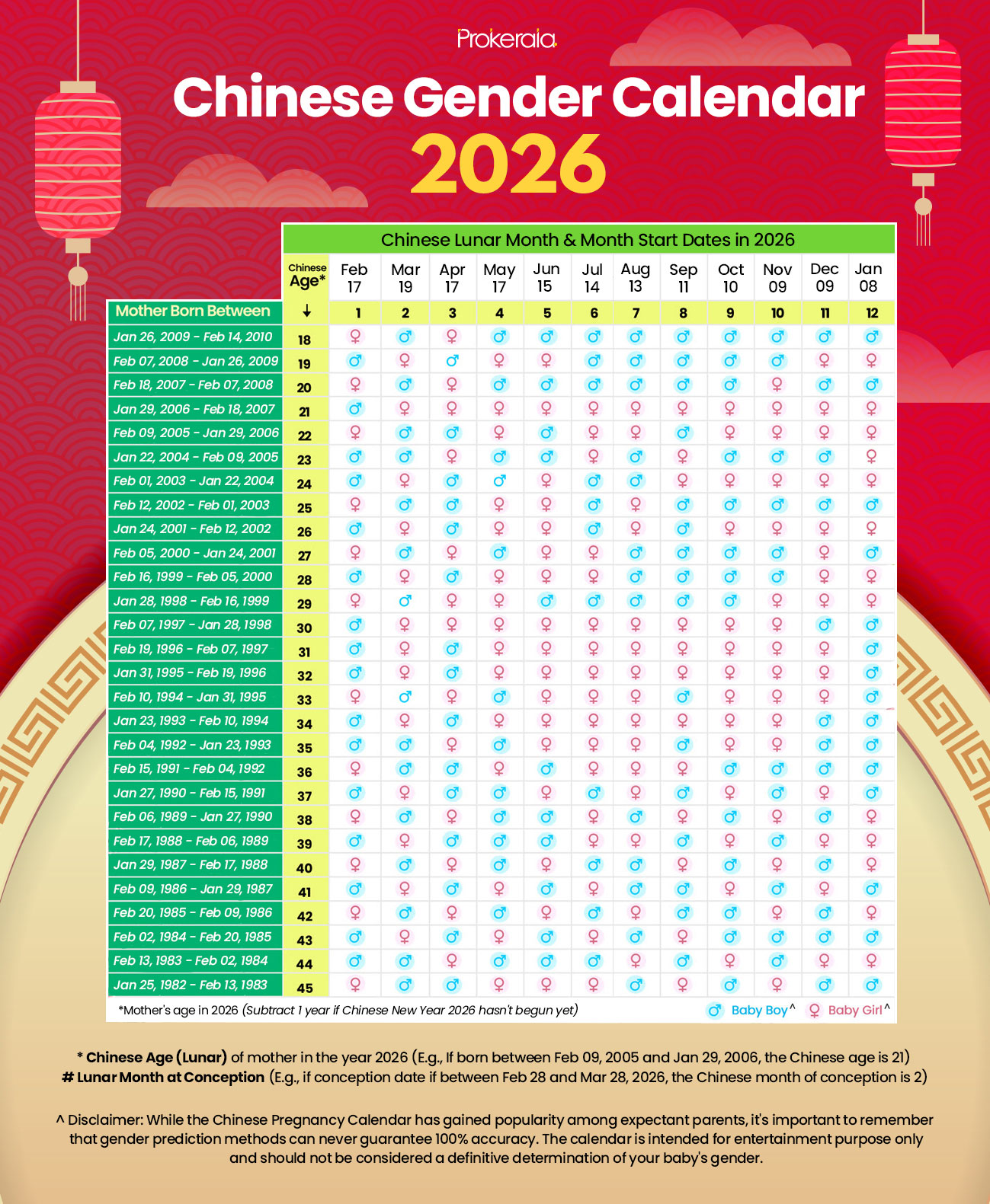 Chinese Pregnancy Gender Chart