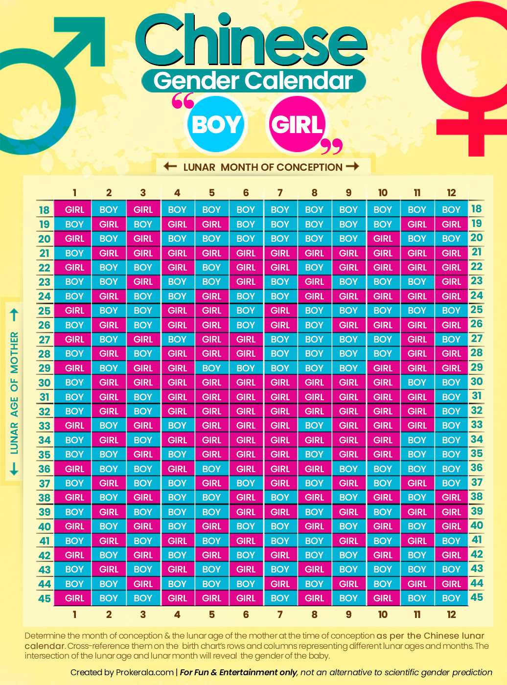 Chinese Pregnancy Gender Chart